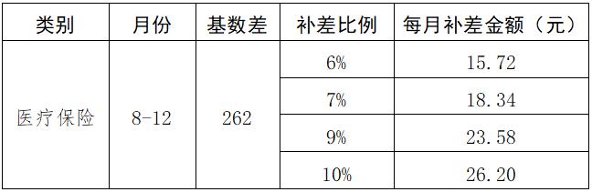 潍坊缴费通知！