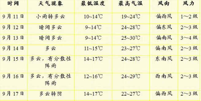 甘谷天气预报图片