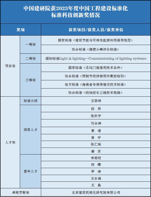 喜讯丨中国建研院获多项2023年度标准科技创新奖