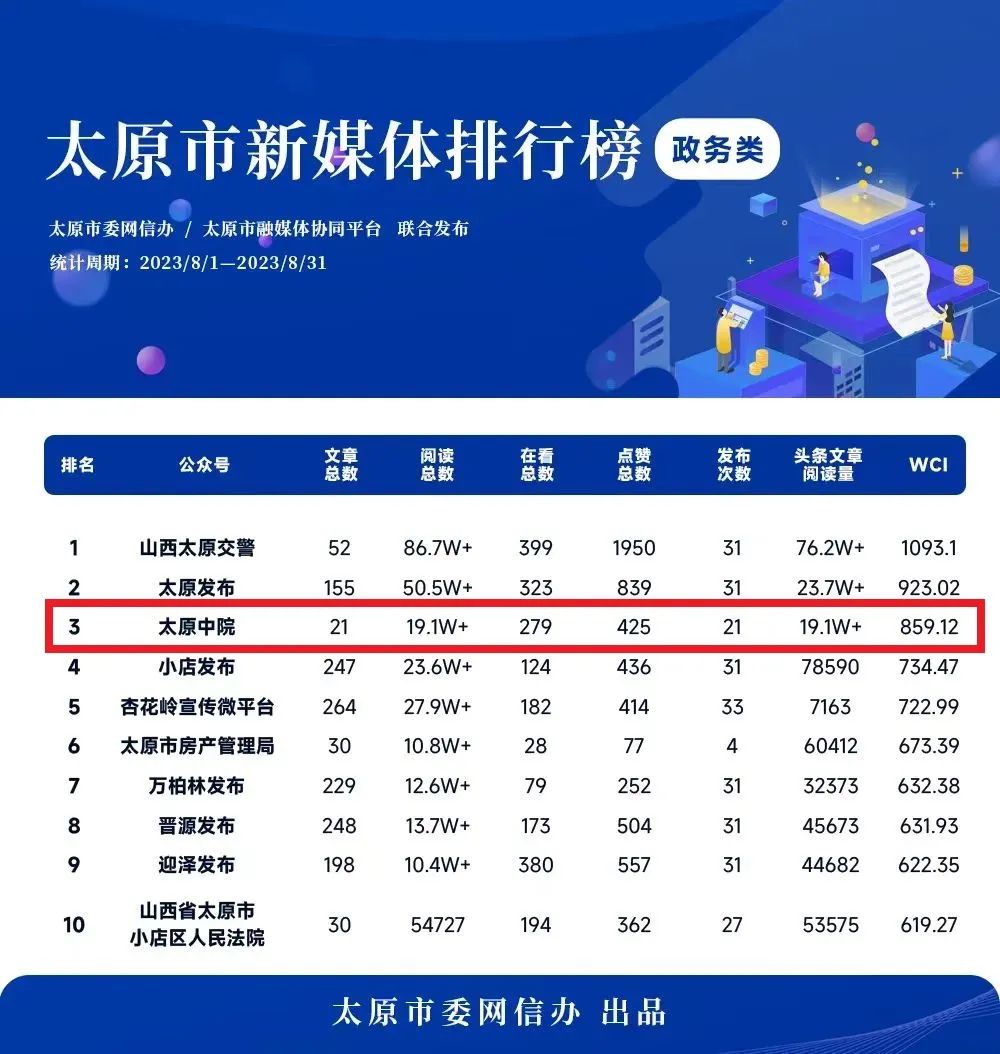 8月榜单中排名第3并收获10万+作品榜单虽然是暂时的但我们的努力是认真的太原中院积极构建以微信公众号