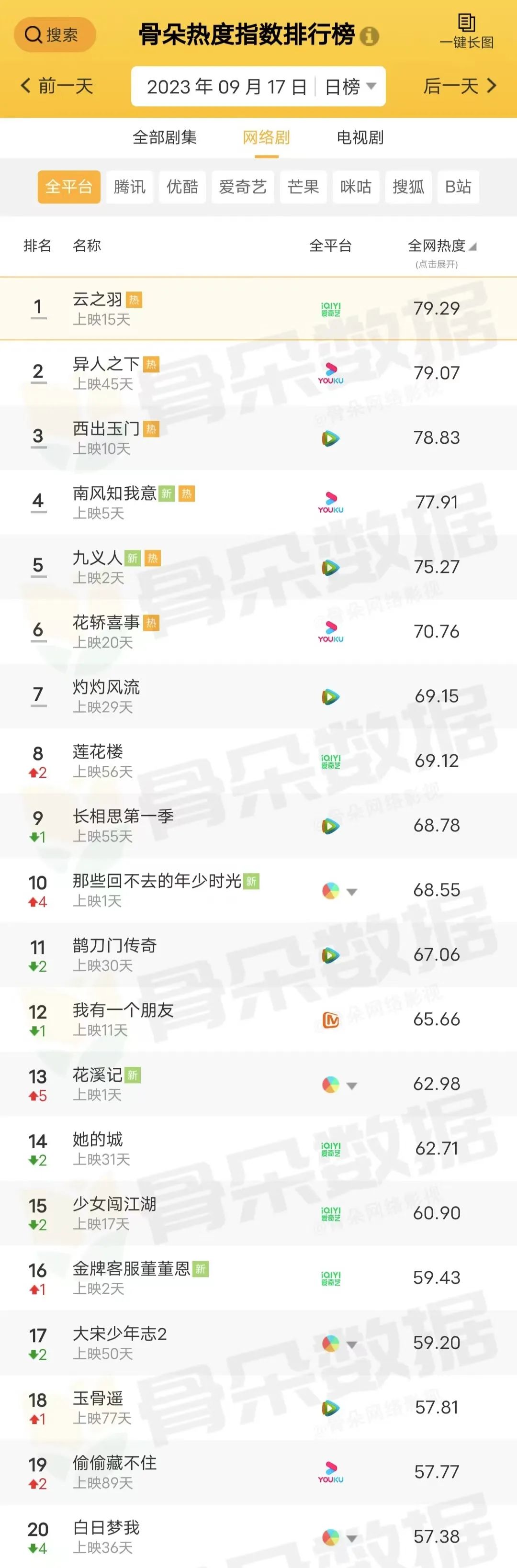 骨朵榜单丨2023年9月17日剧综热度指数表现_澎湃号·湃客_澎湃新闻-The Paper