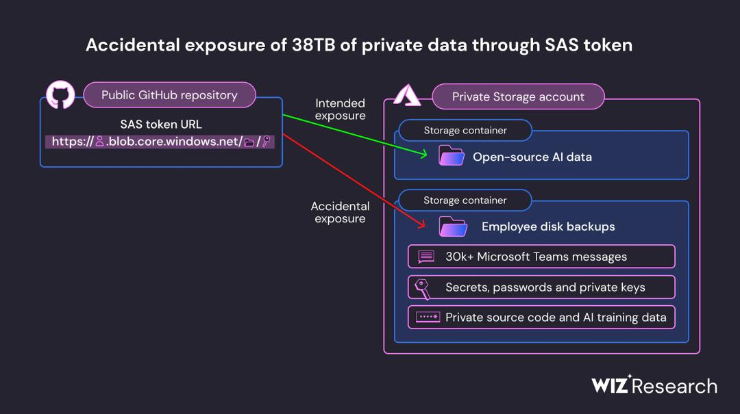 超38TB私人文件泄露，微软员工的聊天记录都被看到了_澎湃号·湃客_澎湃 