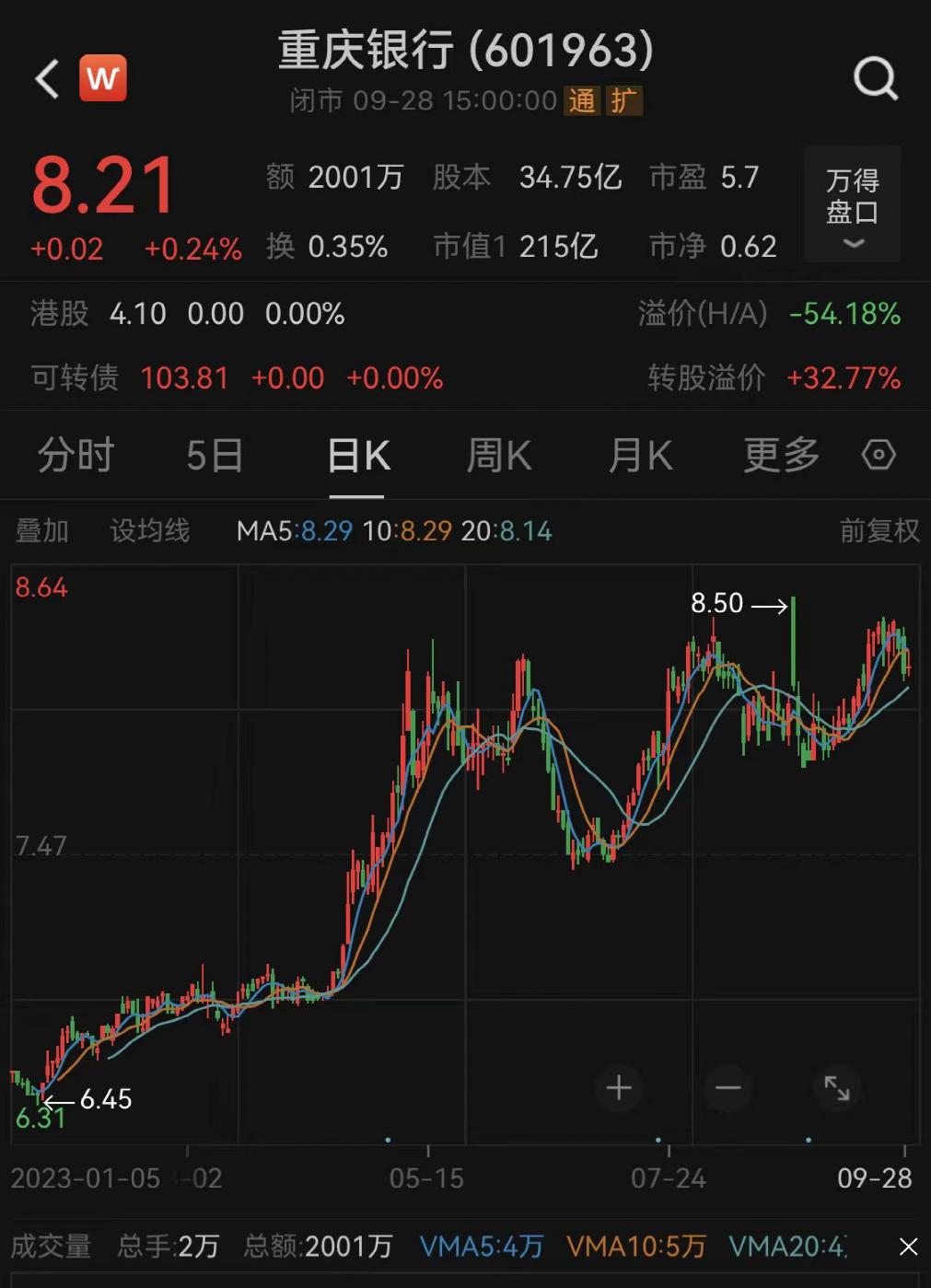 28日收盘，重庆银行a股每股报8.21元，年内股价涨超21%，最新市值达215亿元。