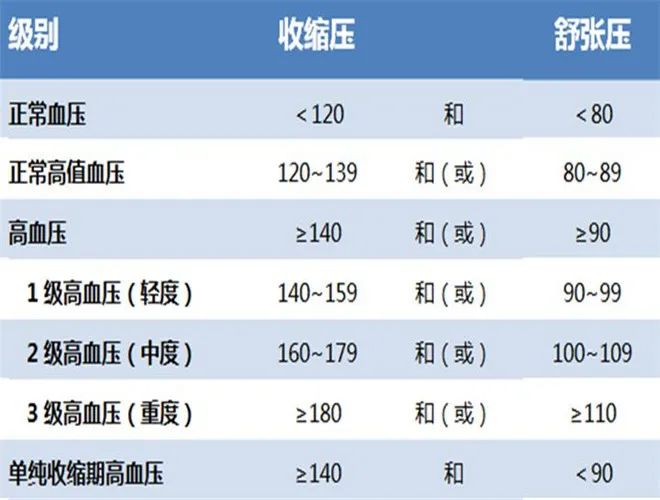 一,高血压的诊断标准其初期症状表现常有头疼,眩晕,心悸气短,失眠