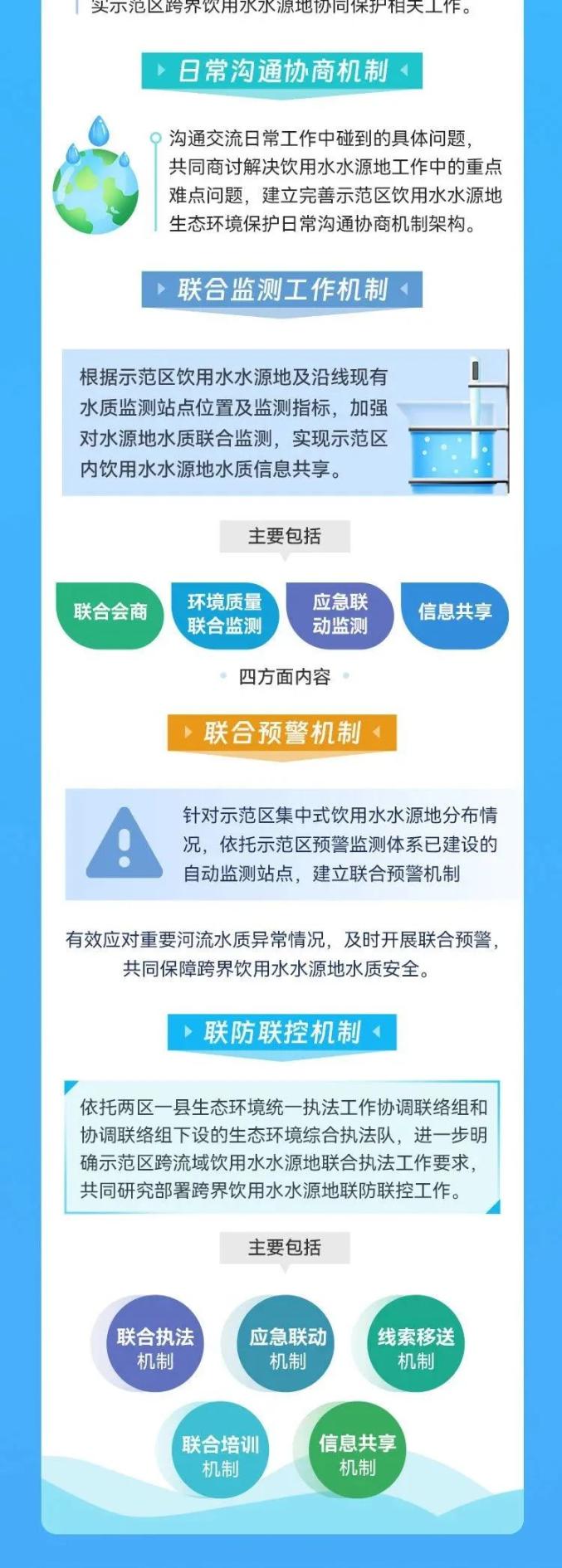 【图解】一图读懂!长三角一体化示范区跨界饮用水水源地共同决策、联合保护和一体管控机制细化实施配套制…