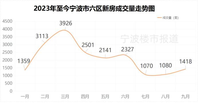 上月宁波市区新房成交量,增长超30%!_澎湃号·媒体_澎湃新闻-The Paper