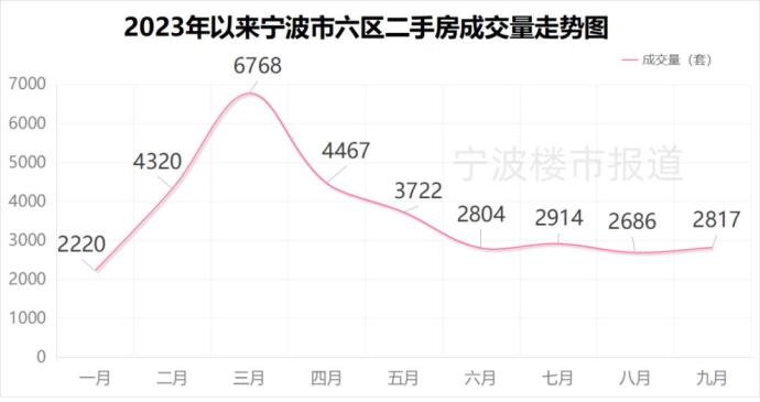 上月宁波市区新房成交量,增长超30%!_澎湃号·媒体_澎湃新闻-The Paper