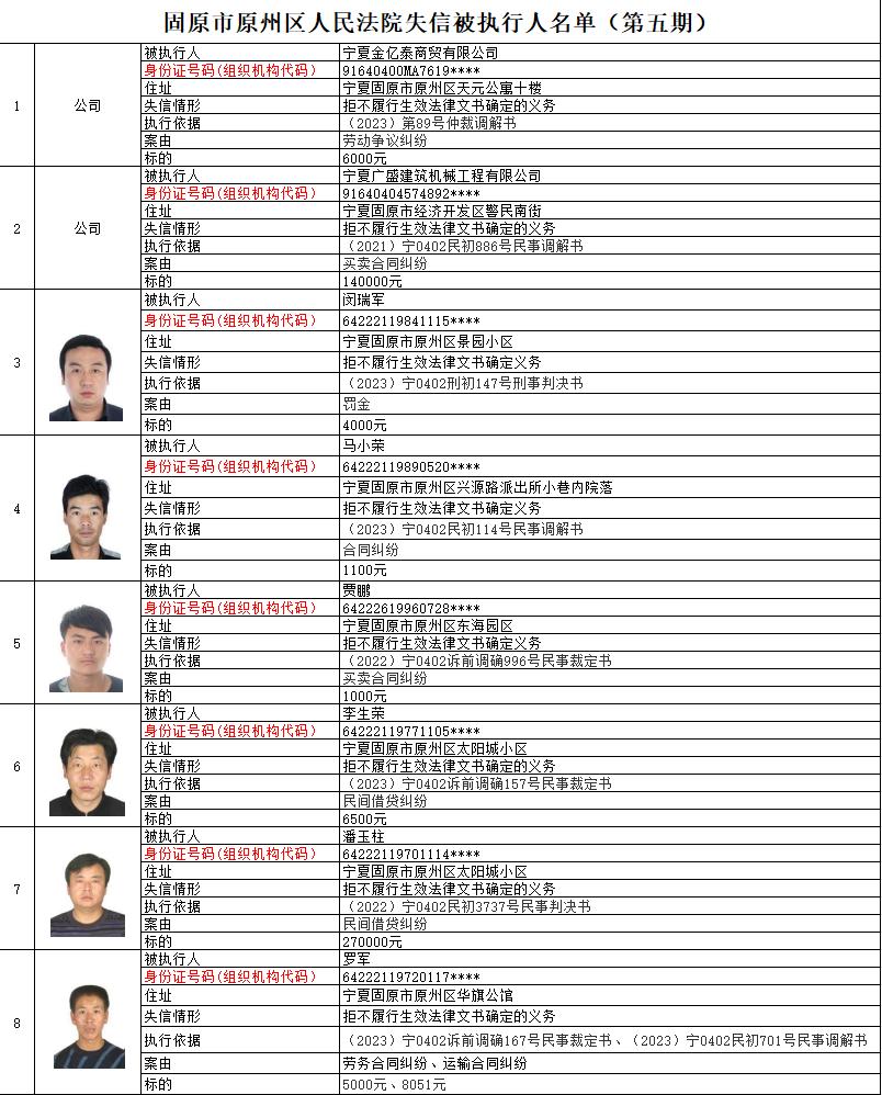 固原市原州区人民法院失信被执行人名单(2023年第五期)