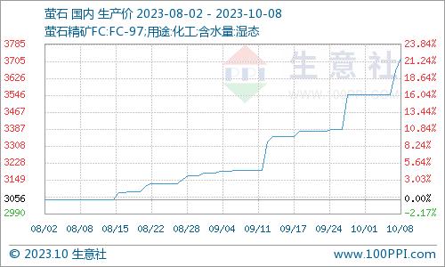 两月大涨超21%！价格创新高！这种矿石火了！