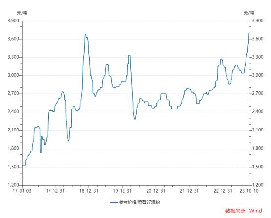 两月大涨超21%！价格创新高！这种矿石火了！