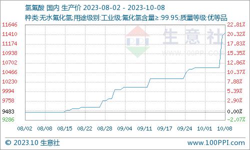 两月大涨超21%！价格创新高！这种矿石火了！