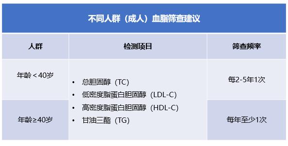 血脂檢測應至少包括四項:總膽固醇(tc),低密度脂蛋白膽固醇(ldl-c),高