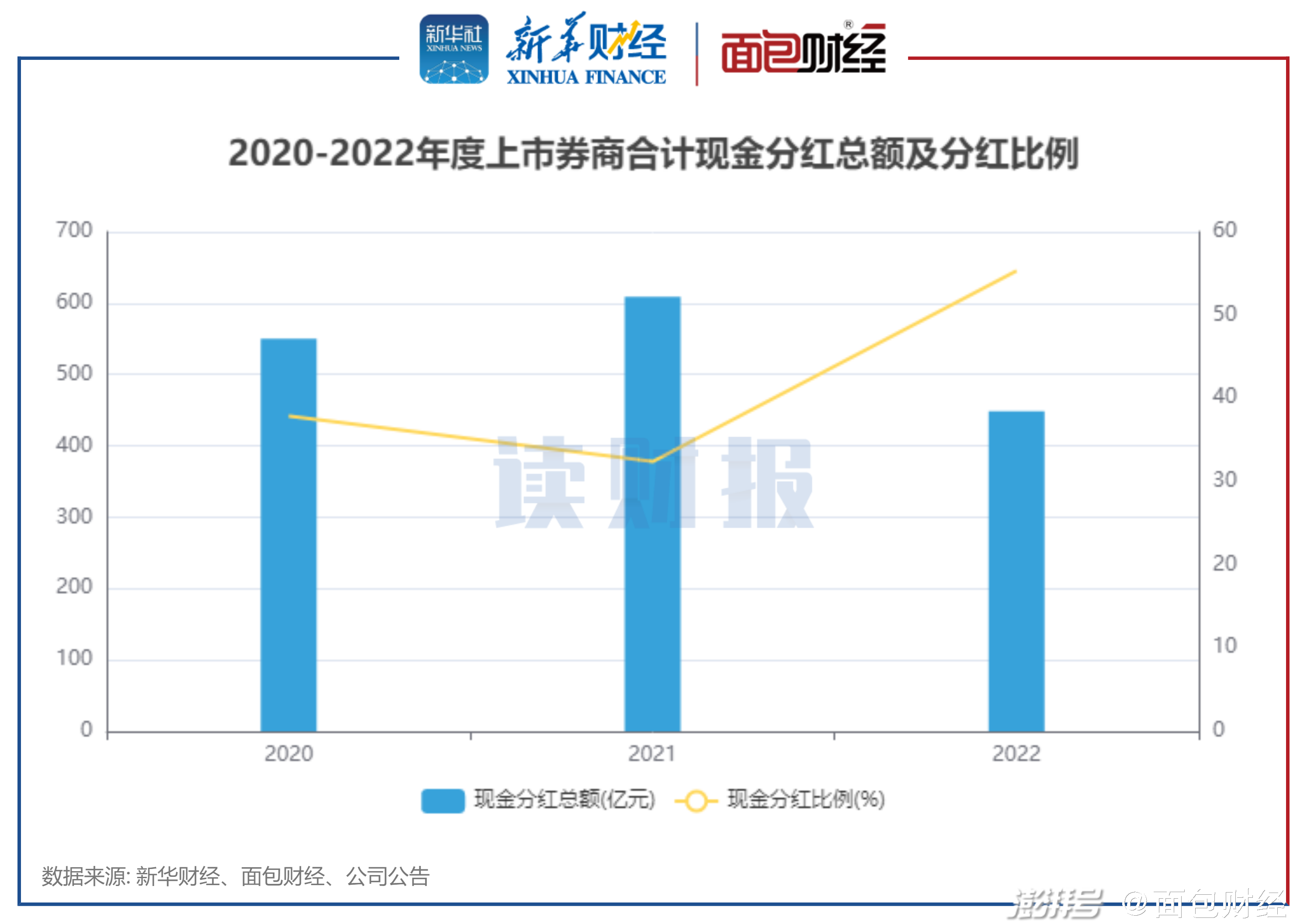 上市券商年度分红透视：40家合计派息超440亿