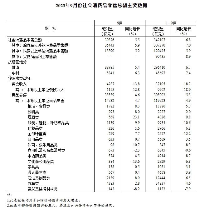 【数据发布】2023年9月份社会消费品零售总额增长5.5%_澎湃号·政务_澎湃新闻-The Paper