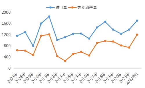 图2 2007年-2022年（E）美国钽（金属）进口量及表观消费量走势 单位：吨