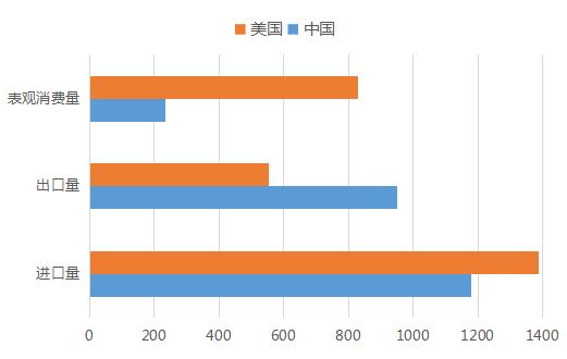 图3 2015年-2022年中美钽资源进出口对比示意 单位：吨
