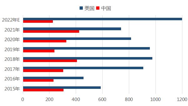       图4 2015年-2022年（E）中美钽资源表观消费量对比 单位：吨