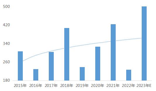 图5 2015年-2022年（E）中国钽（金属）表观消费量趋势 单位：吨 （以上图表数据均来自五矿经研院）