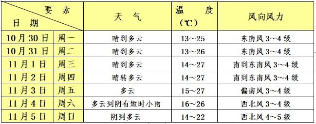 原标题:《青浦下周天气如何?来看