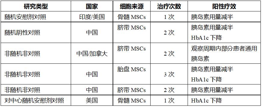 干细胞治疗糖尿病的临床成果展示_澎湃号·湃客_澎湃新闻-The Paper