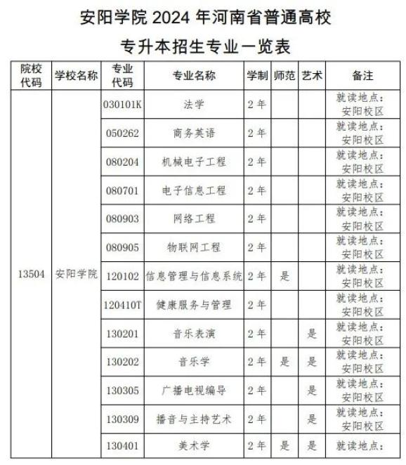 安阳学院补充增加2024专升本招生专业【五分钟速览高校动态】