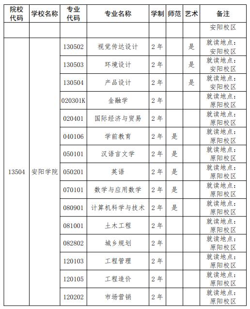 安阳学院补充增加2024专升本招生专业【五分钟速览高校动态】