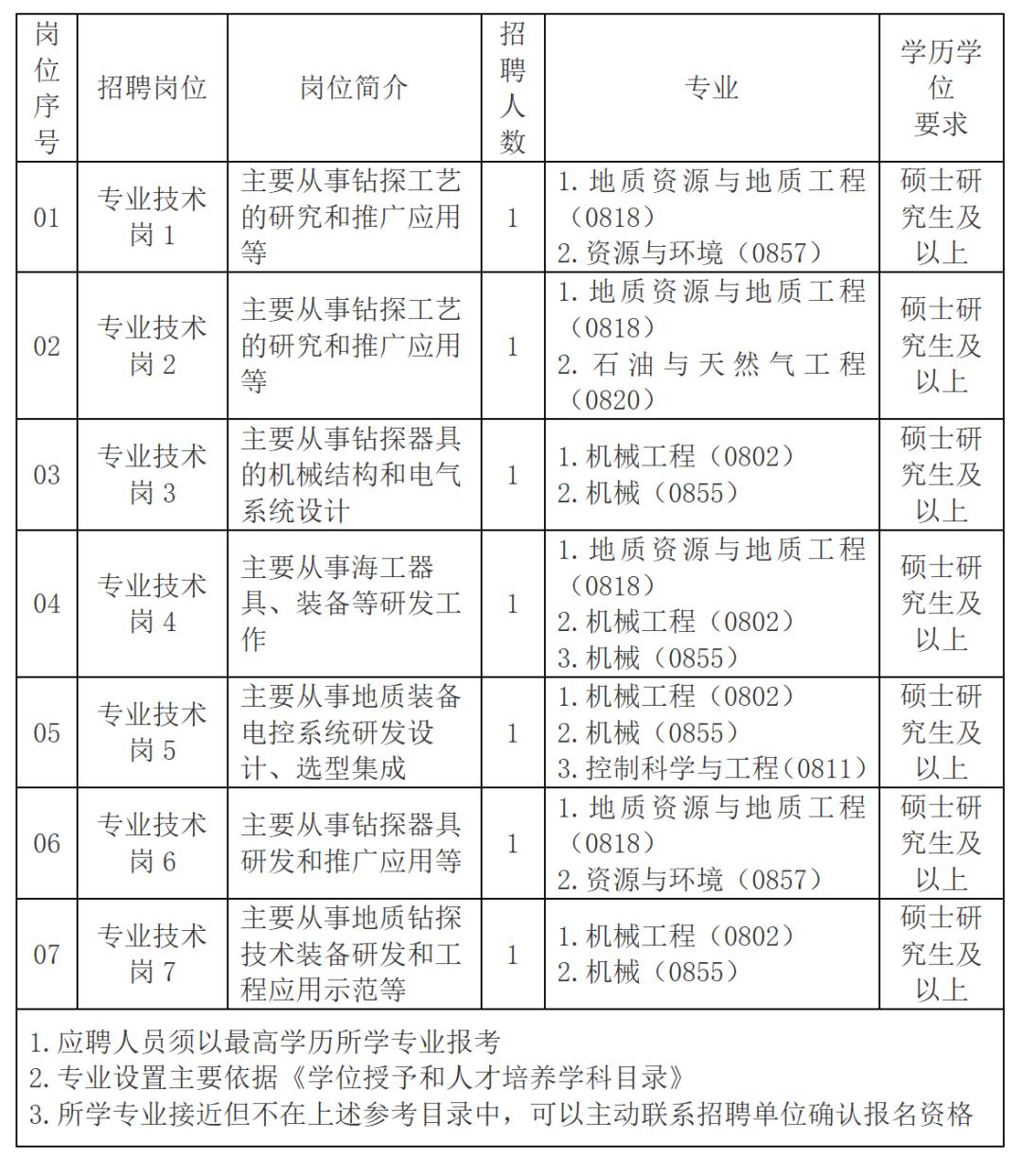 【招聘信息】200余人!11家地质调查单位公开招聘