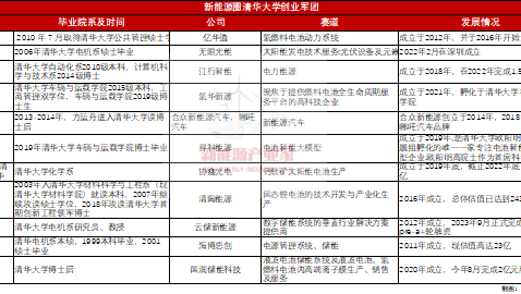 新能源江湖的三大隐秘门派：清华、交大、华北电力