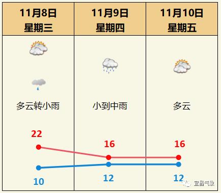 宜昌市未來三天天氣預報宜小布溫馨提示大家秋收冬藏,滋補養身平日