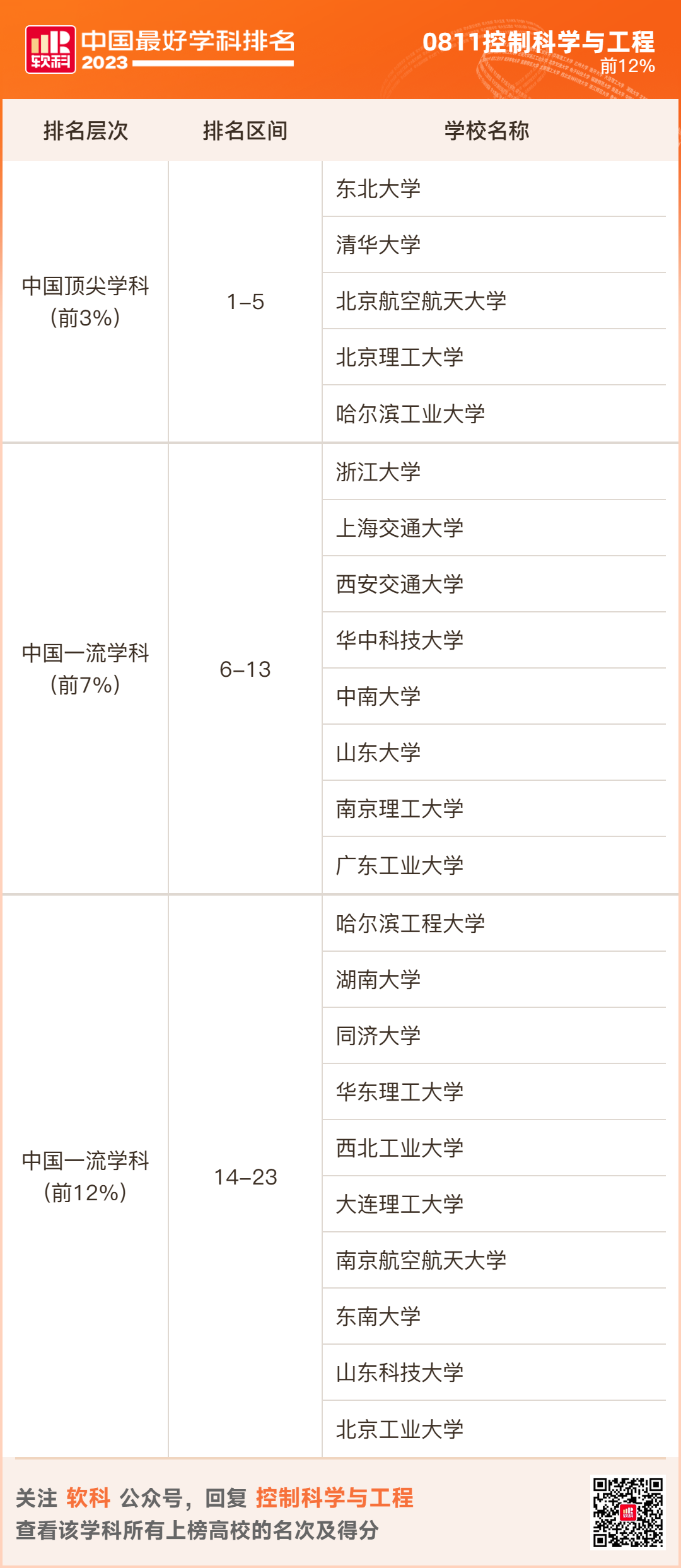 包含山东科技大学软科排名2021最新排名的词条