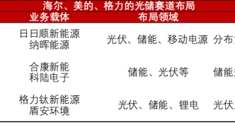 海尔、美的、格力三大家电巨头进军光储：百亿投资、贴身肉搏