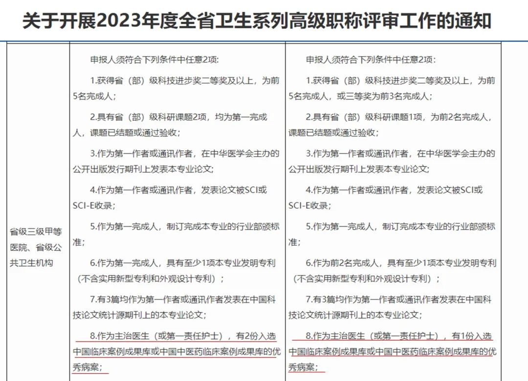 《關於開展2023年度全省衛生系列高級職稱評審工作的通知》,文中提出