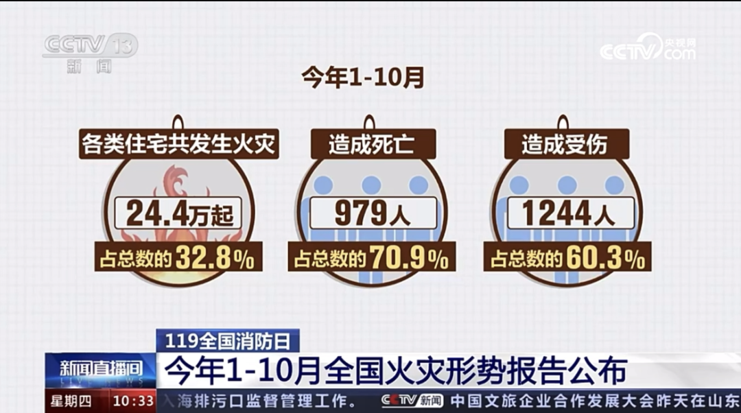 居民住宅火灾相对多发,伤亡人数最多.