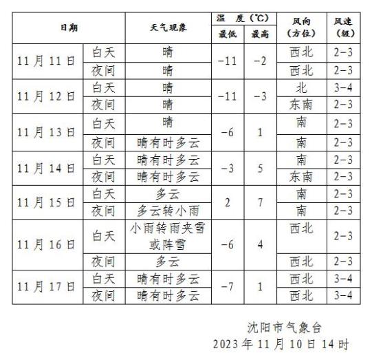 天气锦州天气今日情况