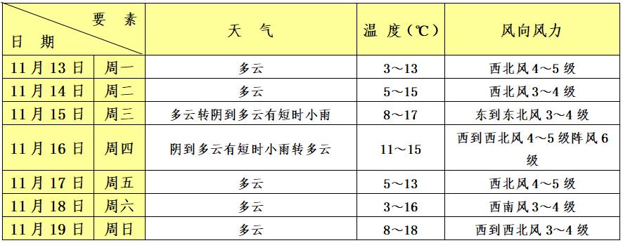 奉賢區未來一週逐日天氣預報此輪冷空氣影響過後,本區下週二白天起