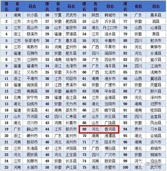 点赞香河县上榜2023全国县域发展潜力百强县