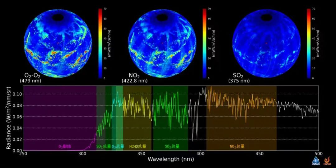 遥感仪器提供观测数据,其中,电科芯片承担紫外高光谱臭氧天底探测仪