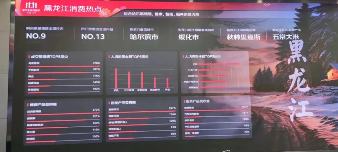 京东11.11消费热点发布：黑龙江用户购买量增速进入全国十强