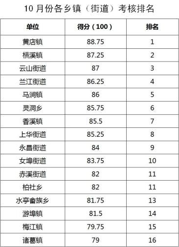 暗访结果公布!兰溪各乡镇(街道)考核排名