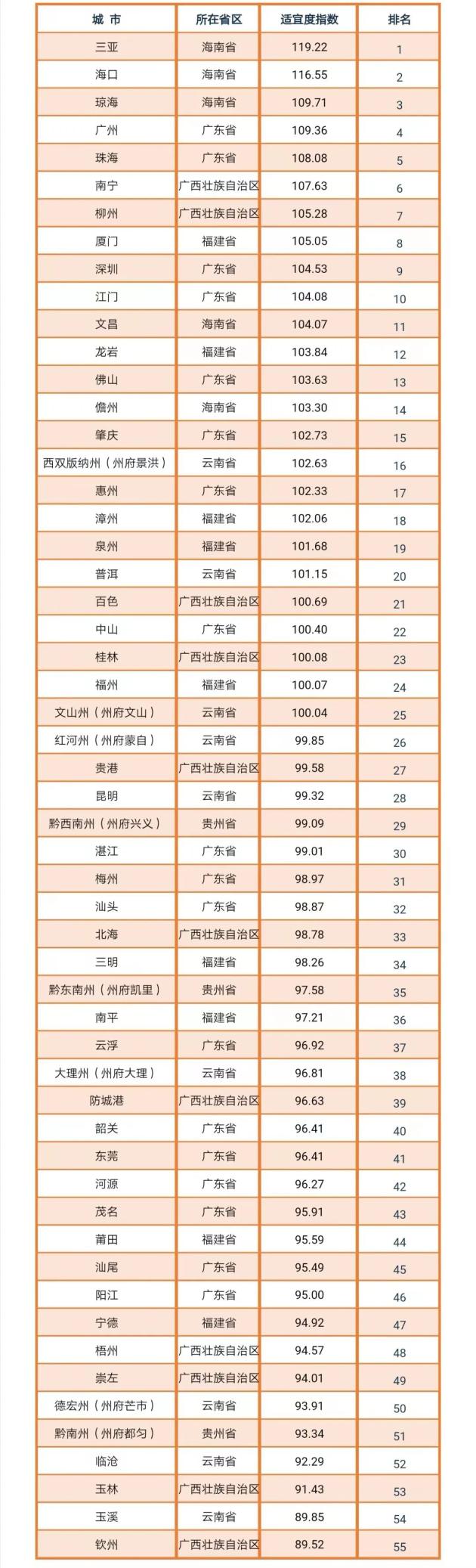 中国哪个城市最适宜候鸟式养老？ 江门跃居第10位！