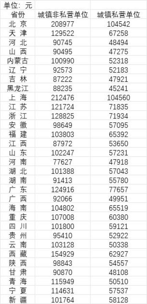 安徽98649元!2022年平均工资公布!