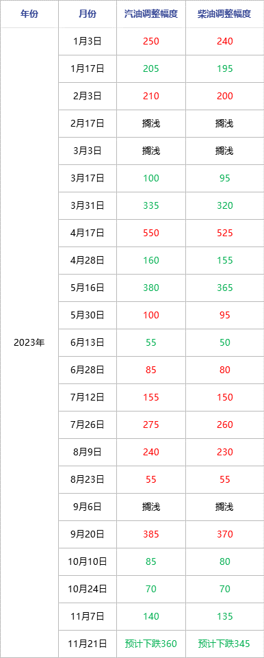 国内油价或迎“四连跌” 机构称本轮油价有望刷新年内最大跌幅