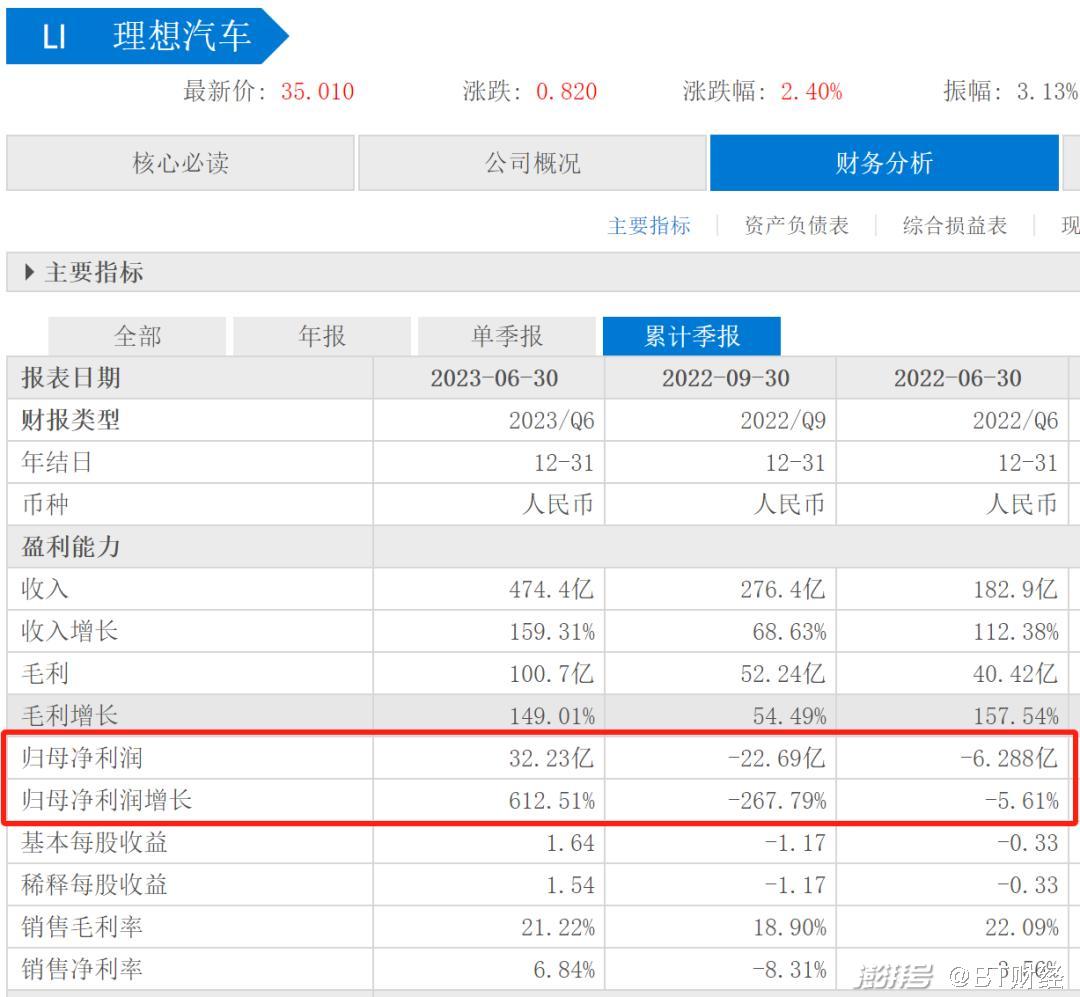 理想盈利，李想卸任
