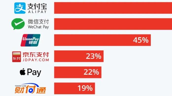 你知道吗？中国最受欢迎的数字支付服务里的两个非本土品牌