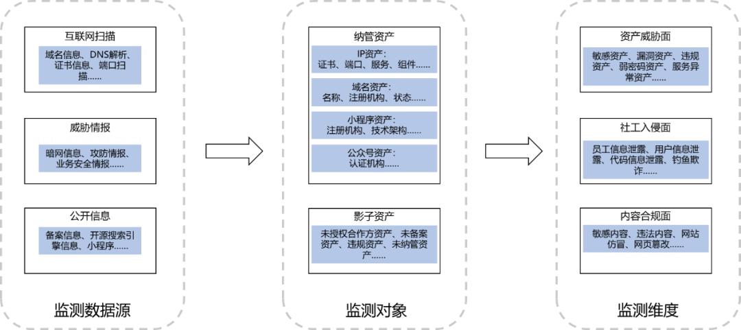 攻擊面管理技術洞察換一個視角看安全建設