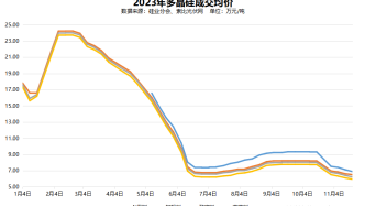 硅料价格连续下滑，电池组件低价将成常态