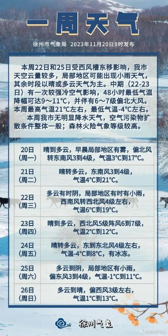 几天一周天气预报徐州市气象局发布了刚刚徐州的天气一直是晴好模式