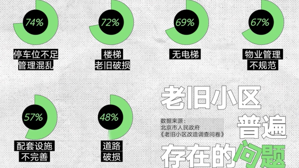 中國小區(qū),為什么老得快