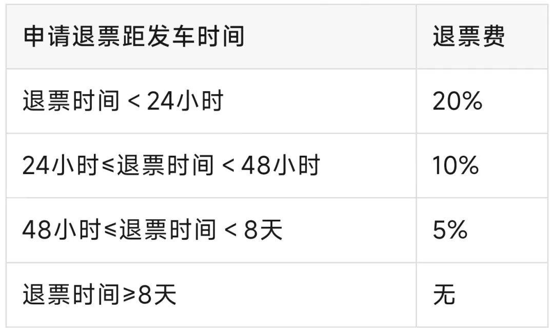 退票費核收標準q:已經改簽過的車票,沒趕上火車,還能到窗口改簽嗎?