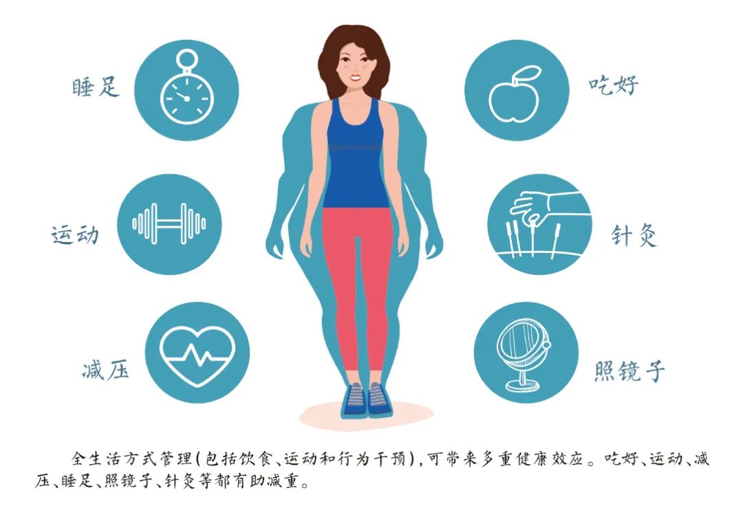 中国居夷易近瘦弱体重规画之减重行动20条